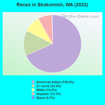 Races in Skokomish, WA (2019)