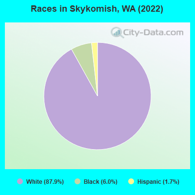 Races in Skykomish, WA (2022)
