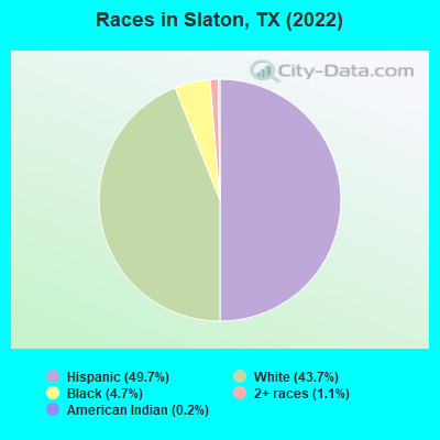 Races in Slaton, TX (2021)
