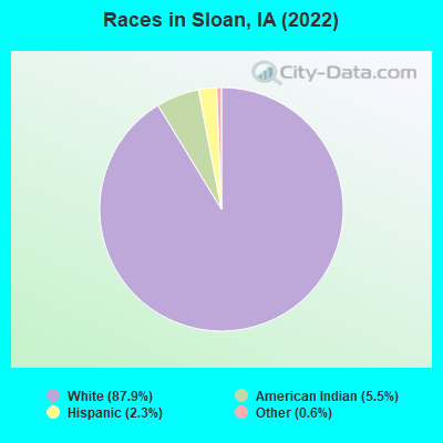Races in Sloan, IA (2022)