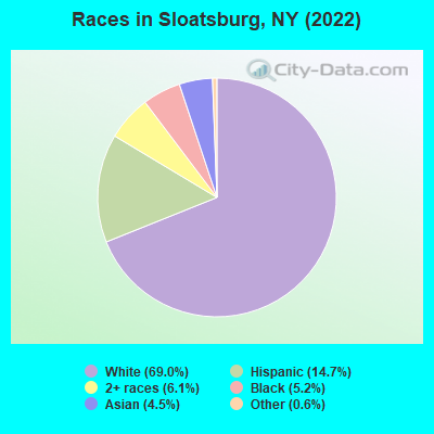 Races in Sloatsburg, NY (2022)