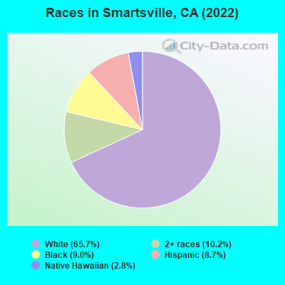 Races in Smartsville, CA (2021)