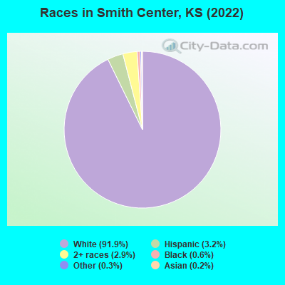 Races in Smith Center, KS (2022)