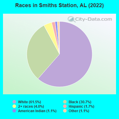 Races in Smiths Station, AL (2022)