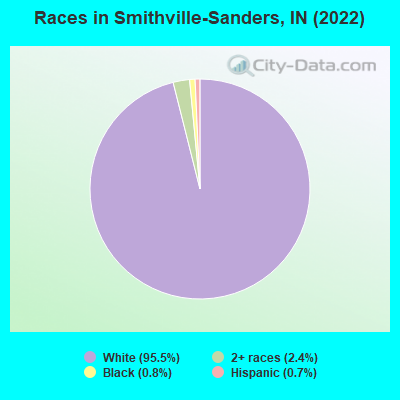 Races in Smithville-Sanders, IN (2022)