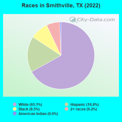 Races in Smithville, TX (2022)