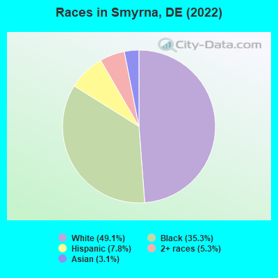 Races in Smyrna, DE (2021)