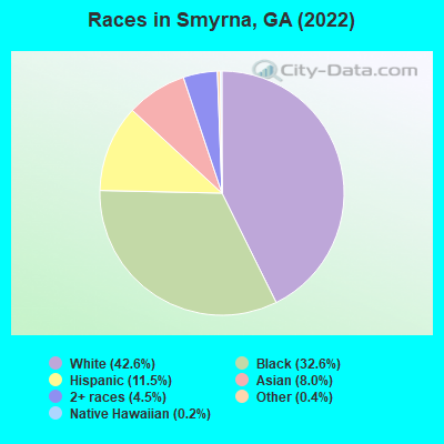 Races in Smyrna, GA (2019)