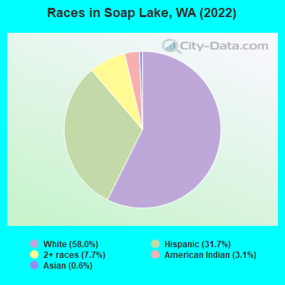 Races in Soap Lake, WA (2022)