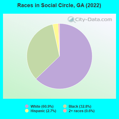 Races in Social Circle, GA (2022)