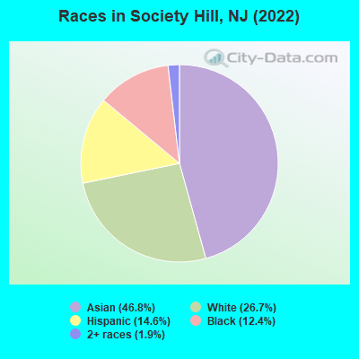 Races in Society Hill, NJ (2022)