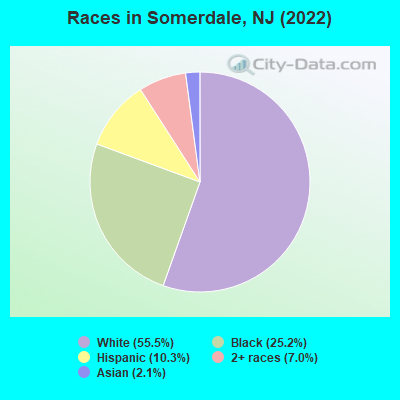 Races in Somerdale, NJ (2019)