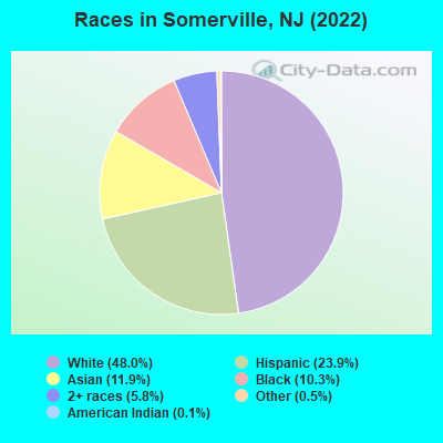 Races in Somerville, NJ (2022)