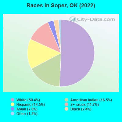 Races in Soper, OK (2022)