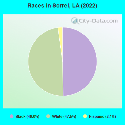 Races in Sorrel, LA (2022)