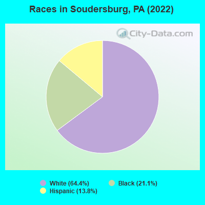 Races in Soudersburg, PA (2022)