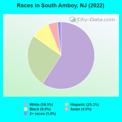 Races in South Amboy, NJ (2022)