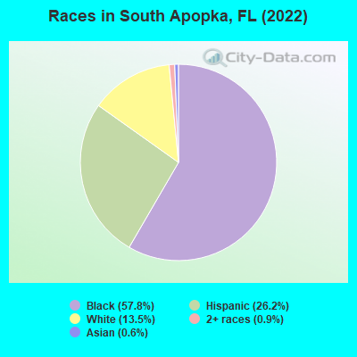 Races in South Apopka, FL (2022)