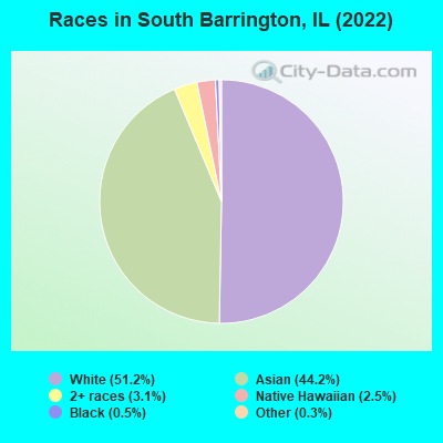 Races in South Barrington, IL (2021)