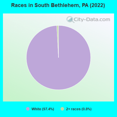 Races in South Bethlehem, PA (2022)