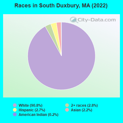 Races in South Duxbury, MA (2022)