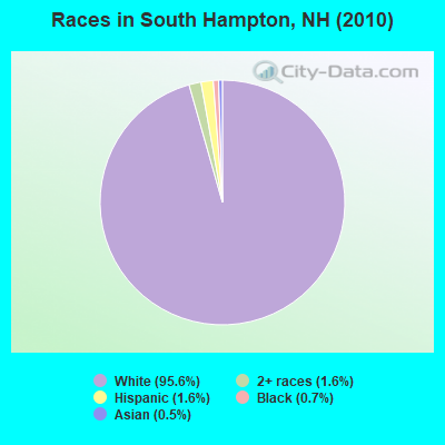 Races in South Hampton, NH (2010)