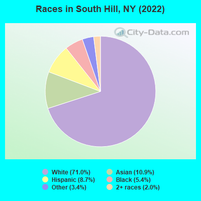 Races in South Hill, NY (2022)