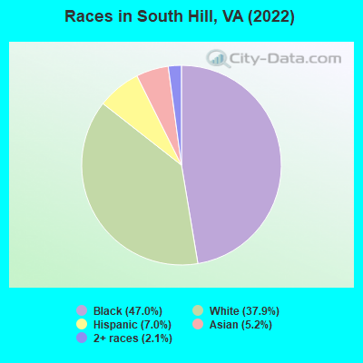 Races in South Hill, VA (2022)