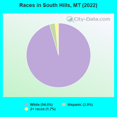 Races in South Hills, MT (2022)