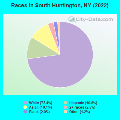 Races in South Huntington, NY (2022)