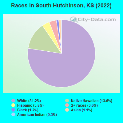 Races in South Hutchinson, KS (2022)