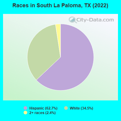 Races in South La Paloma, TX (2022)