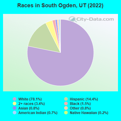 Races in South Ogden, UT (2022)