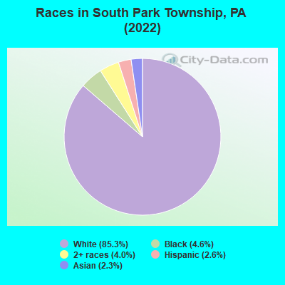 Races in South Park Township, PA (2022)