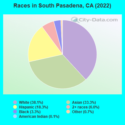 Races in South Pasadena, CA (2022)