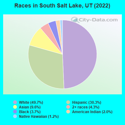 Races in South Salt Lake, UT (2022)
