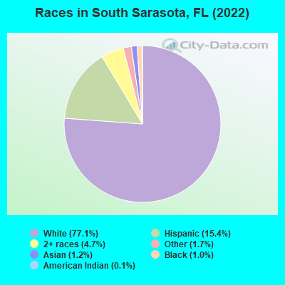 Races in South Sarasota, FL (2022)