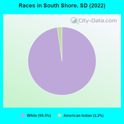 Races in South Shore, SD (2022)