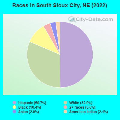 Races in South Sioux City, NE (2019)