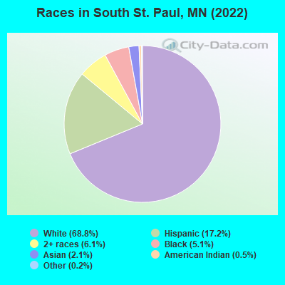 Races in South St. Paul, MN (2019)