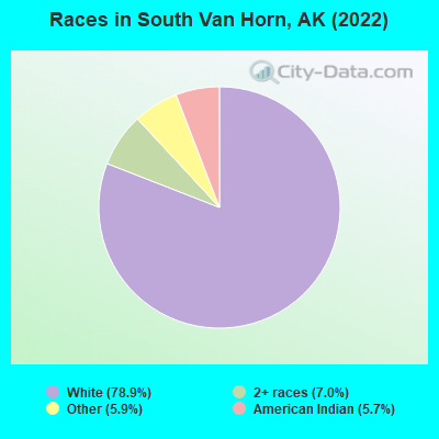 Races in South Van Horn, AK (2022)