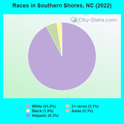 Races in Southern Shores, NC (2022)