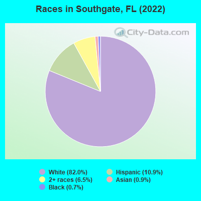 Races in Southgate, FL (2022)