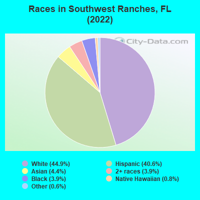 Races in Southwest Ranches, FL (2019)