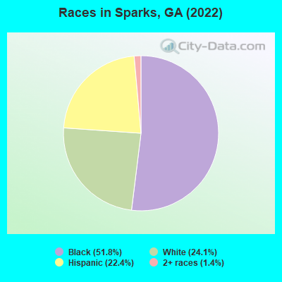 Races in Sparks, GA (2022)