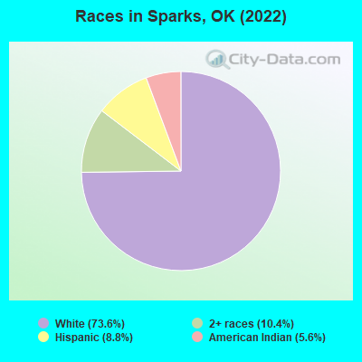 Races in Sparks, OK (2022)
