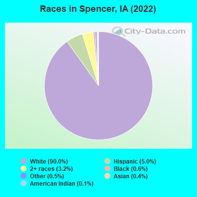 Races in Spencer, IA (2022)