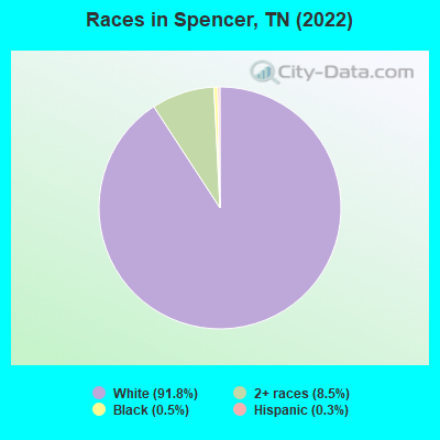 Races in Spencer, TN (2022)