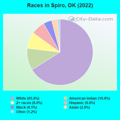Races in Spiro, OK (2022)