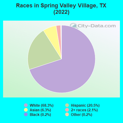 Races in Spring Valley Village, TX (2019)